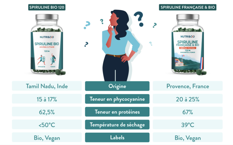 Comparatif Nutri &Co entre leur spiruline indienne et celle venant de chez Solis Comparatif Nutri &Co entre leur spiruline indienne et celle venant de chez Solis